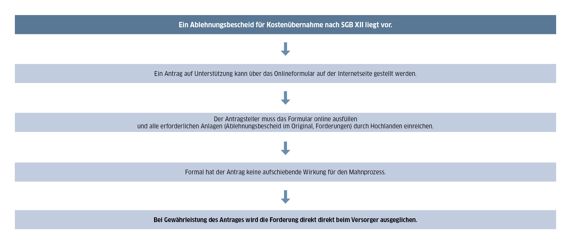 tabellarischer Ablauf der Arbeitsweise