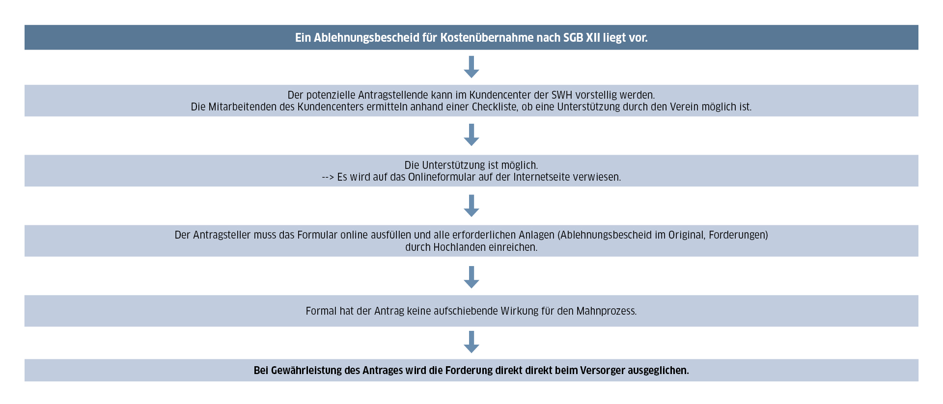 tabellarischer Ablauf der Arbeitsweise